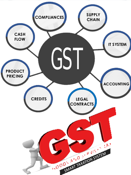 G S T Conceptsand Components Infographic