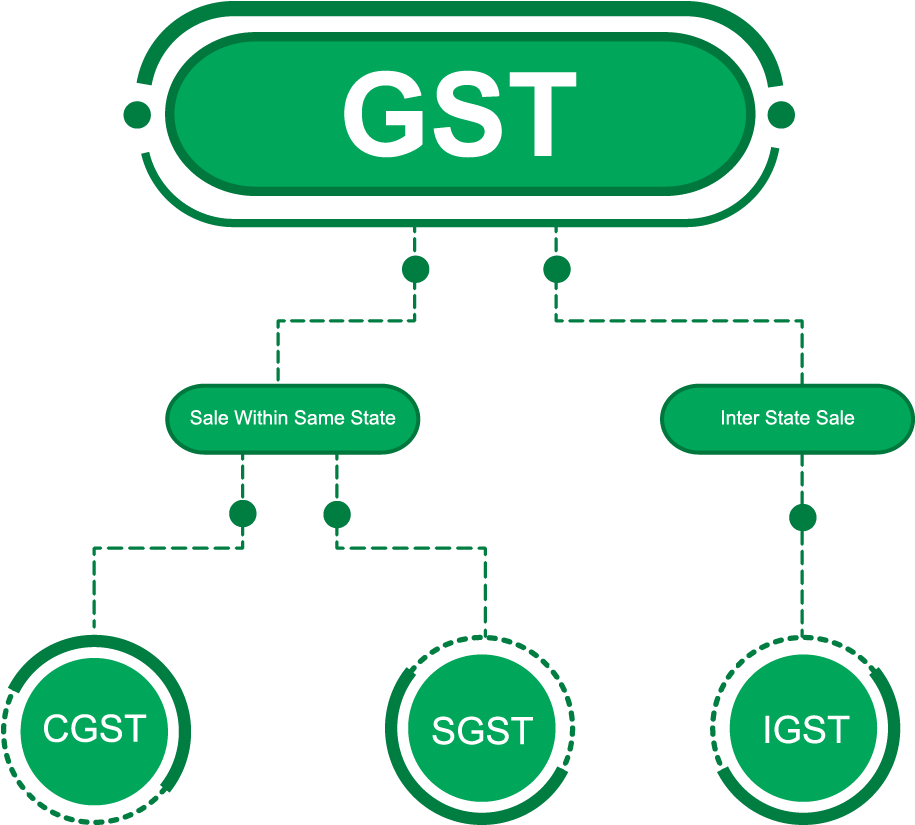 G S T Structure Flowchart