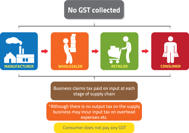 G S T Supply Chain Flow No Tax Collected