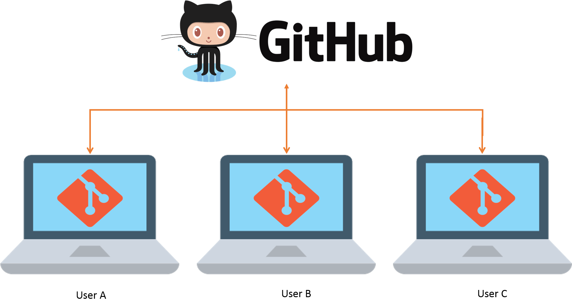 Git Hub Collaboration Workflow Illustration