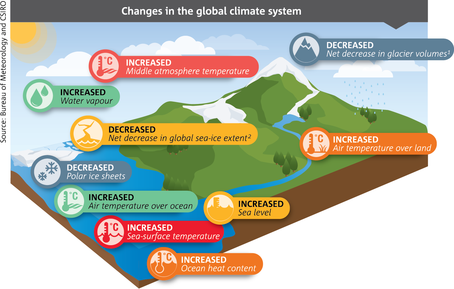 Global Climate System Changes Infographic PNG with transparent background