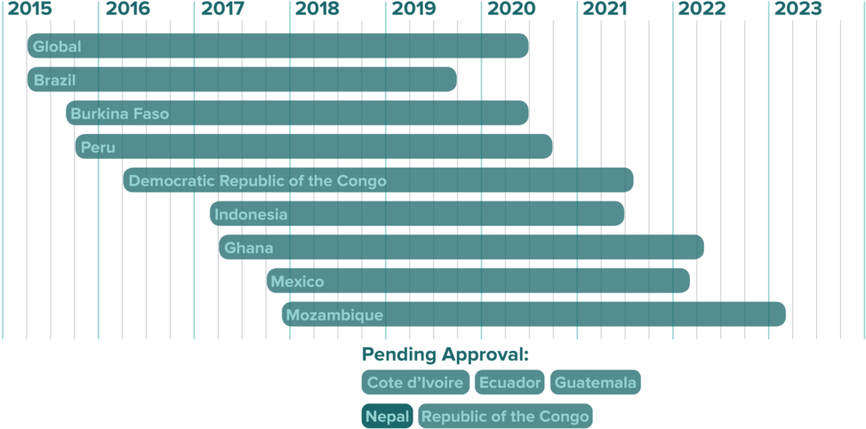 Global Timeline Comparison Chart