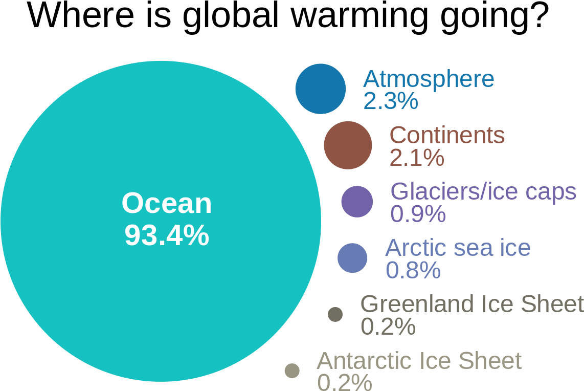 Global Warming Heat Distribution Infographic PNG with transparent background