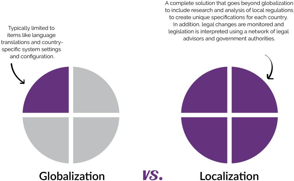 Globalizationvs Localization Comparison Chart