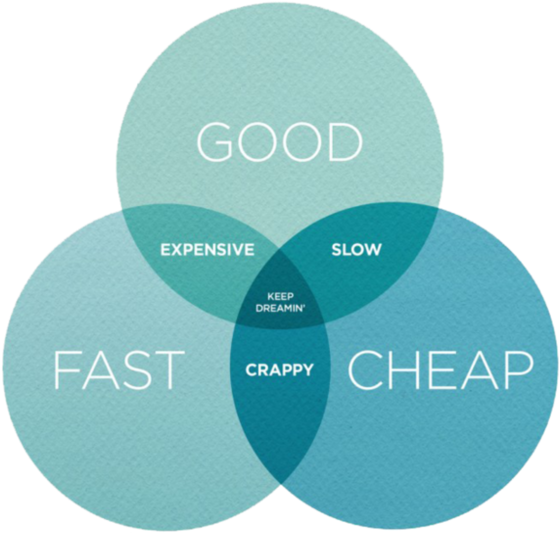 Good Fast Cheap Project Management Venn Diagram PNG with transparent background
