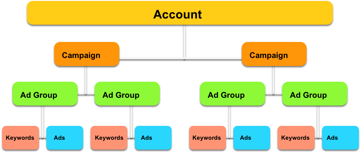 Google Ads Structure Overview