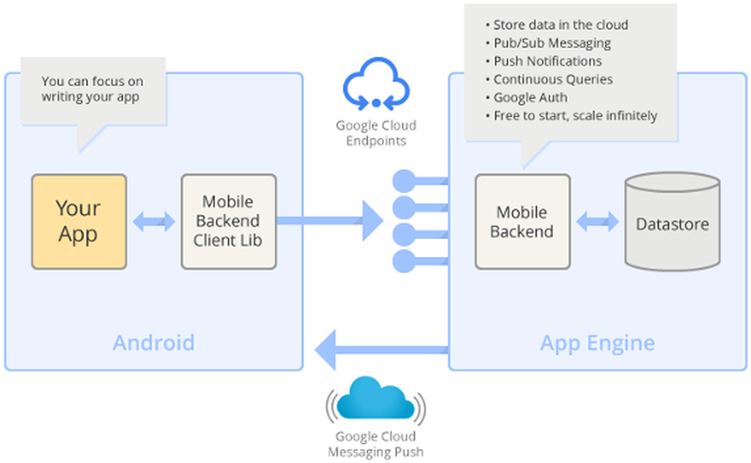 Google Cloud Endpoints Architecture Diagram PNG with transparent background