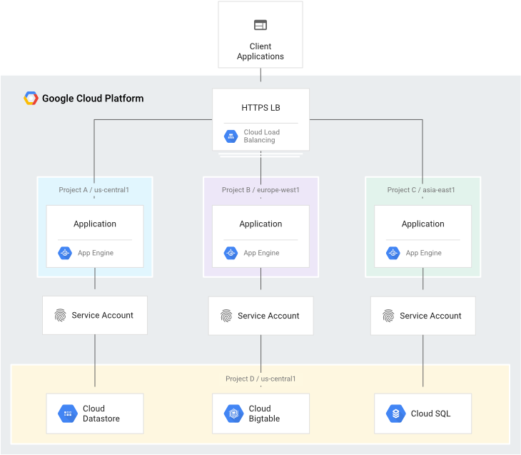 Google Cloud Platform Architecture Diagram