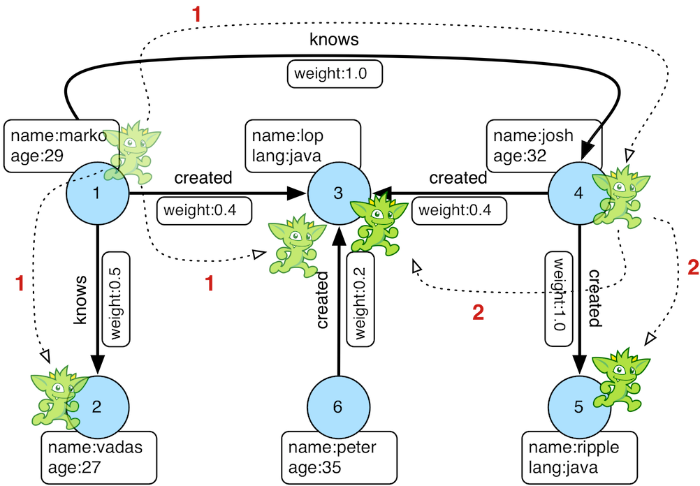 Graph Database Example