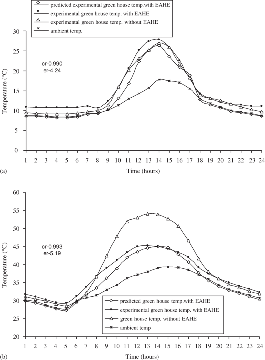 Greenhouse Temperature Comparison Graphs