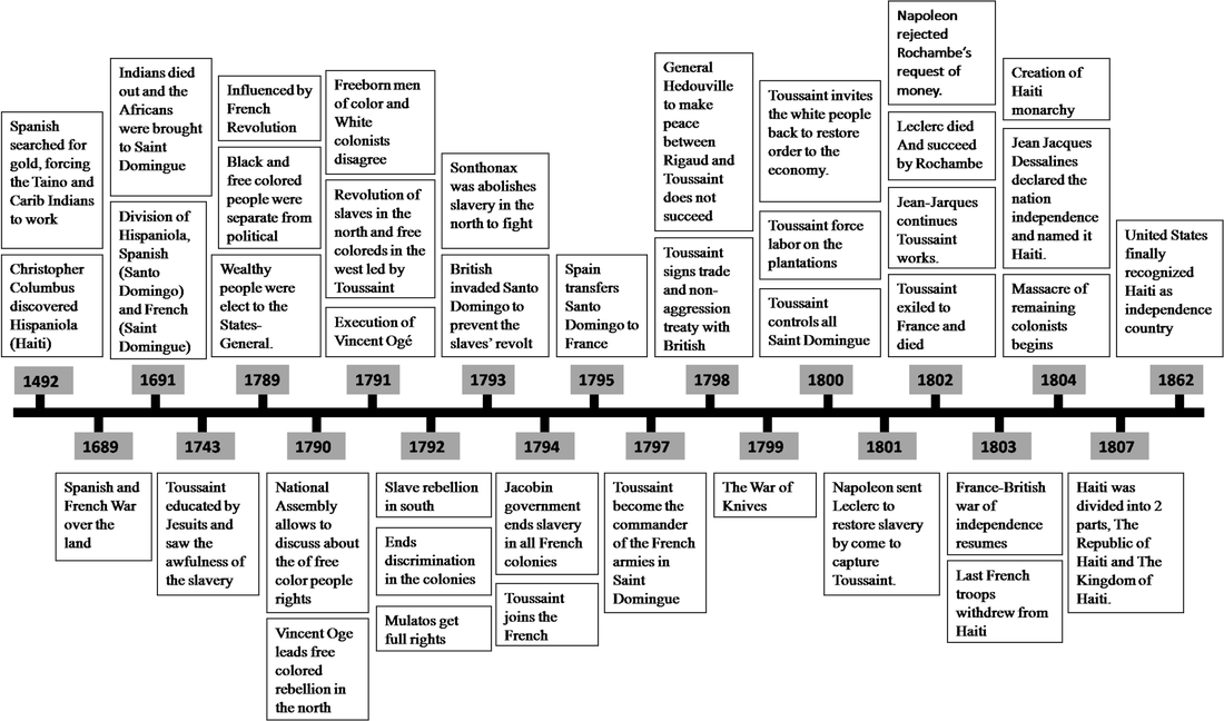 Haitian Revolution Historical Timeline PNG with transparent background