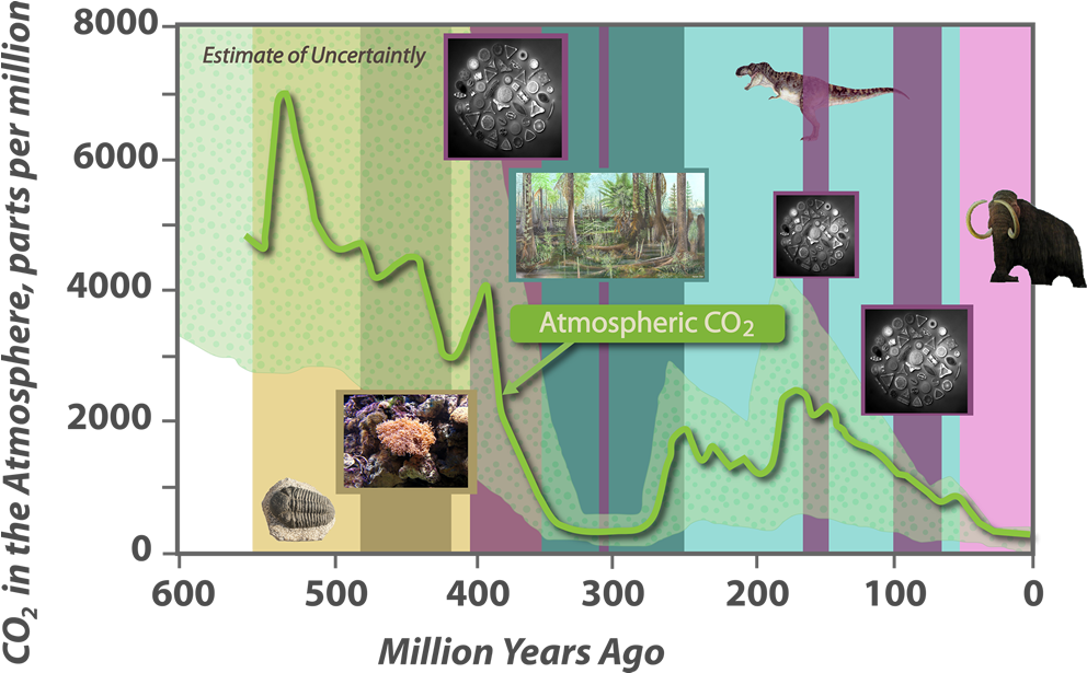 Historical C O2 Levels Graph