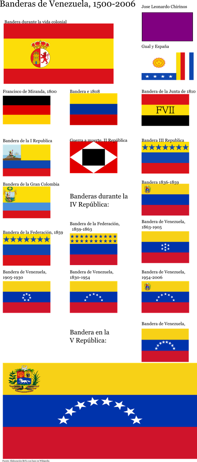 Historical Flagsof Venezuela15002006