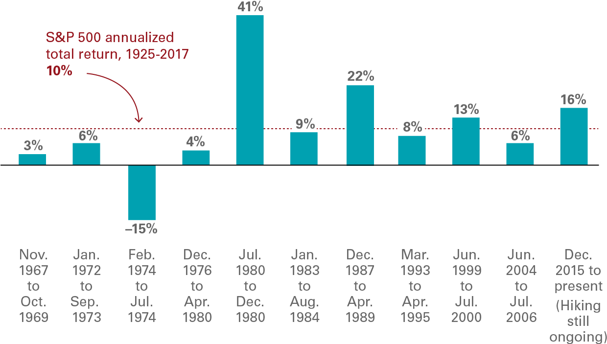 Historical S P500 Annualized Returns19252017