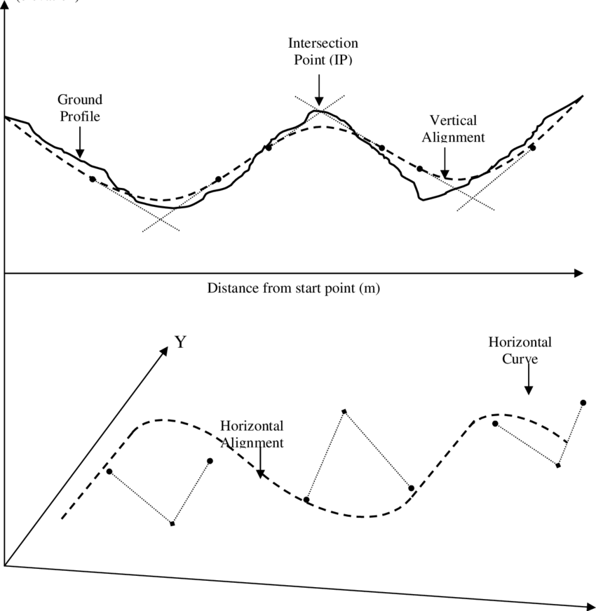 Horizontaland Vertical Alignment Graph