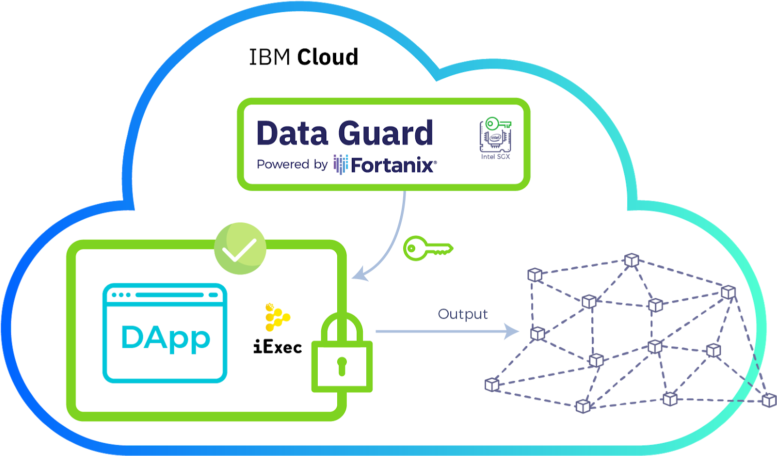 I B M Cloud Data Guard D App Blockchain Diagram