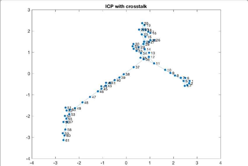 Icp Graph With Cross Talk - Visibility Graph PNG with transparent background