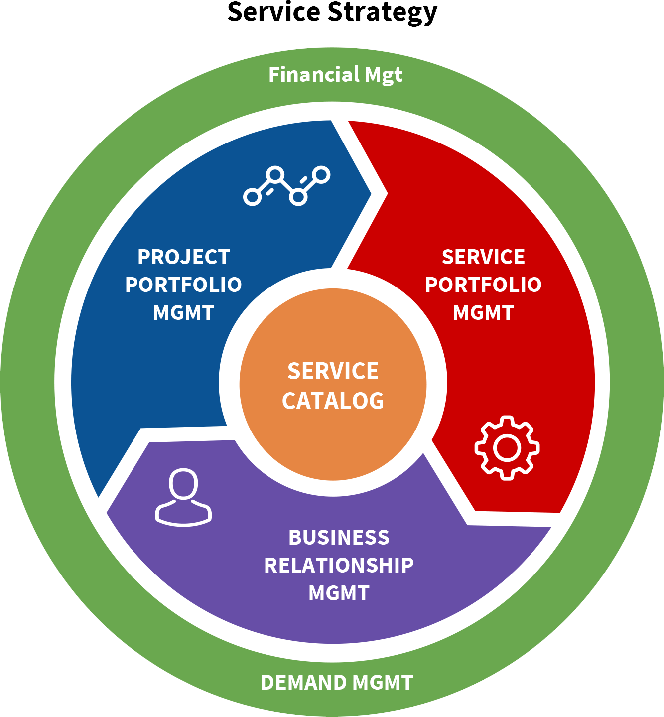 I T Service Strategy Portfolio Management Model.png PNG with transparent background