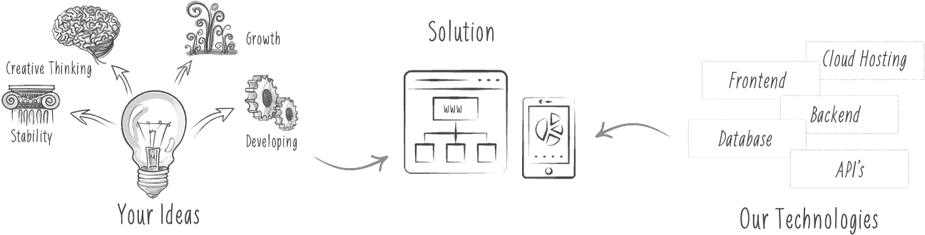 Solution Banner - Web Development Sketch Png, Transparent Png PNG with transparent background