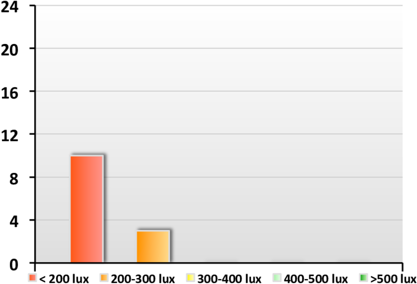 Illuminance Levels Bar Chart