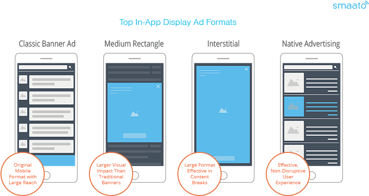 In App Display Ad Formats Comparison