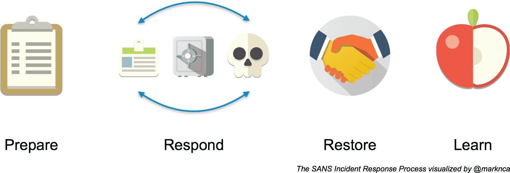 Incident Response Process Visualization