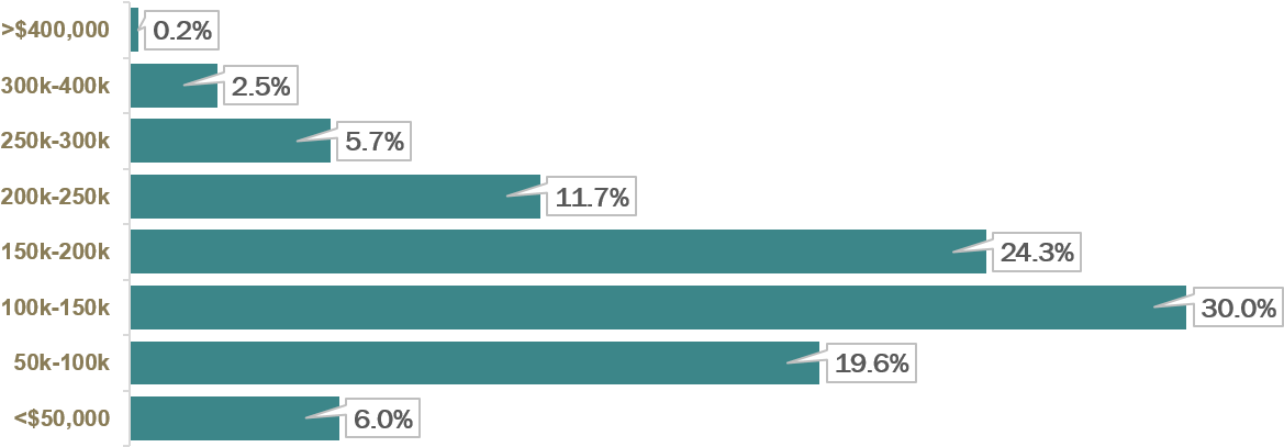 Income Distribution Chart