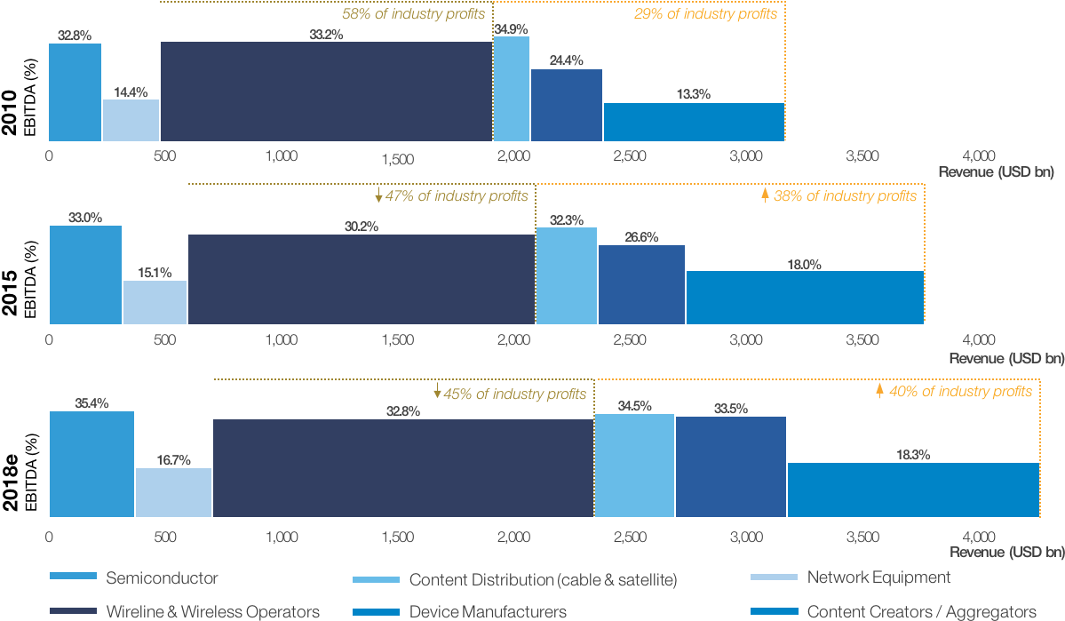 Industry Profit Distribution20102018