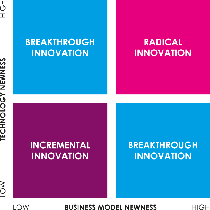 Radical Innovation Incremental Innovation, HD Png Download PNG with transparent background