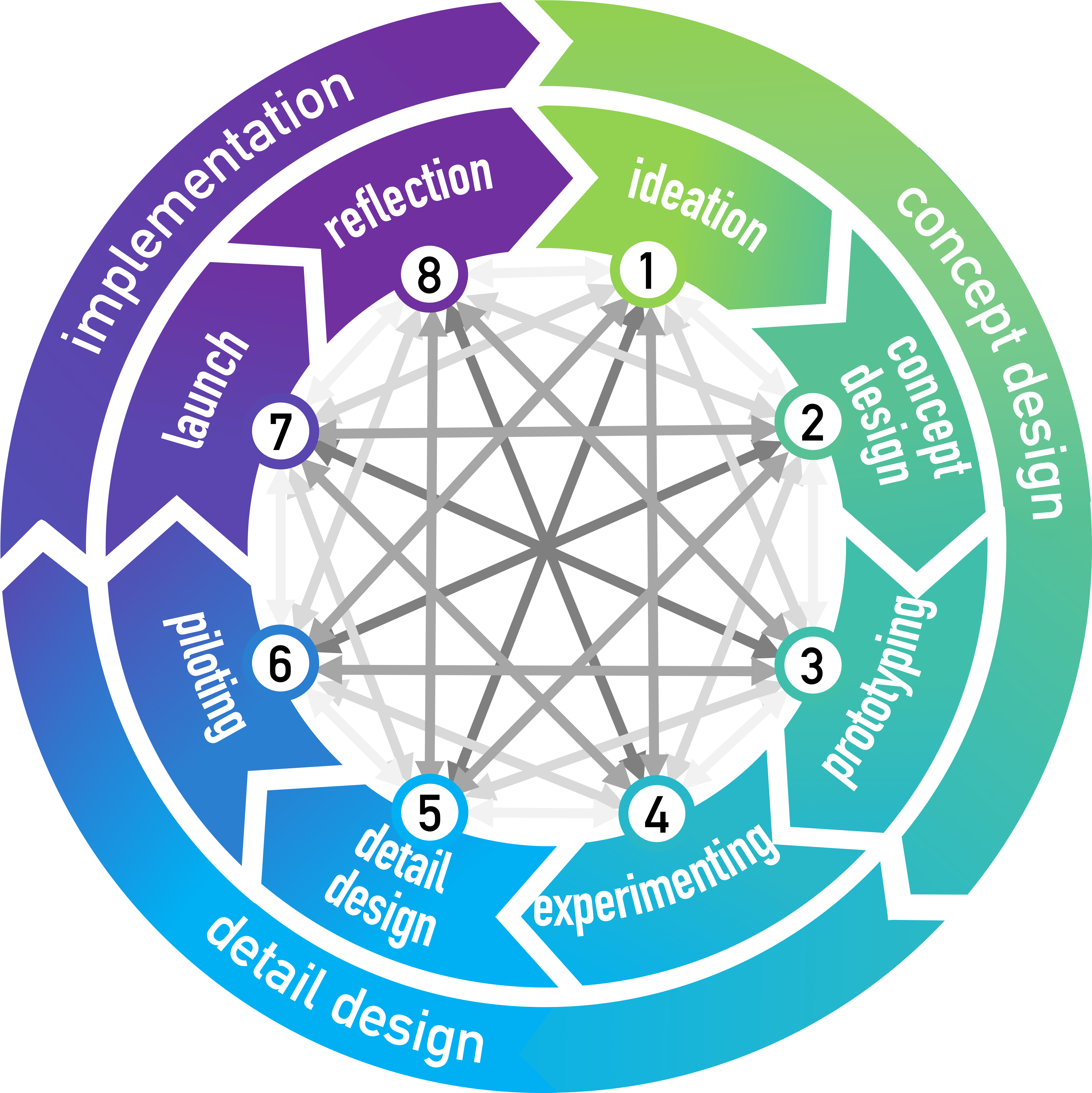 The Cambridge Business Model Innovation Process - Cambridge Business Model Innovation Process, HD Png Download PNG with transparent background