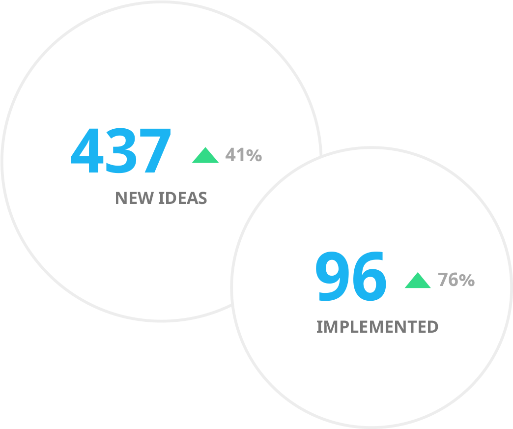 Innovation Statistics Ideas Implementation