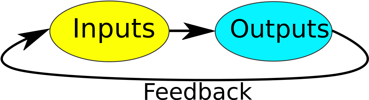 Input Output Feedback Process Diagram PNG with transparent background