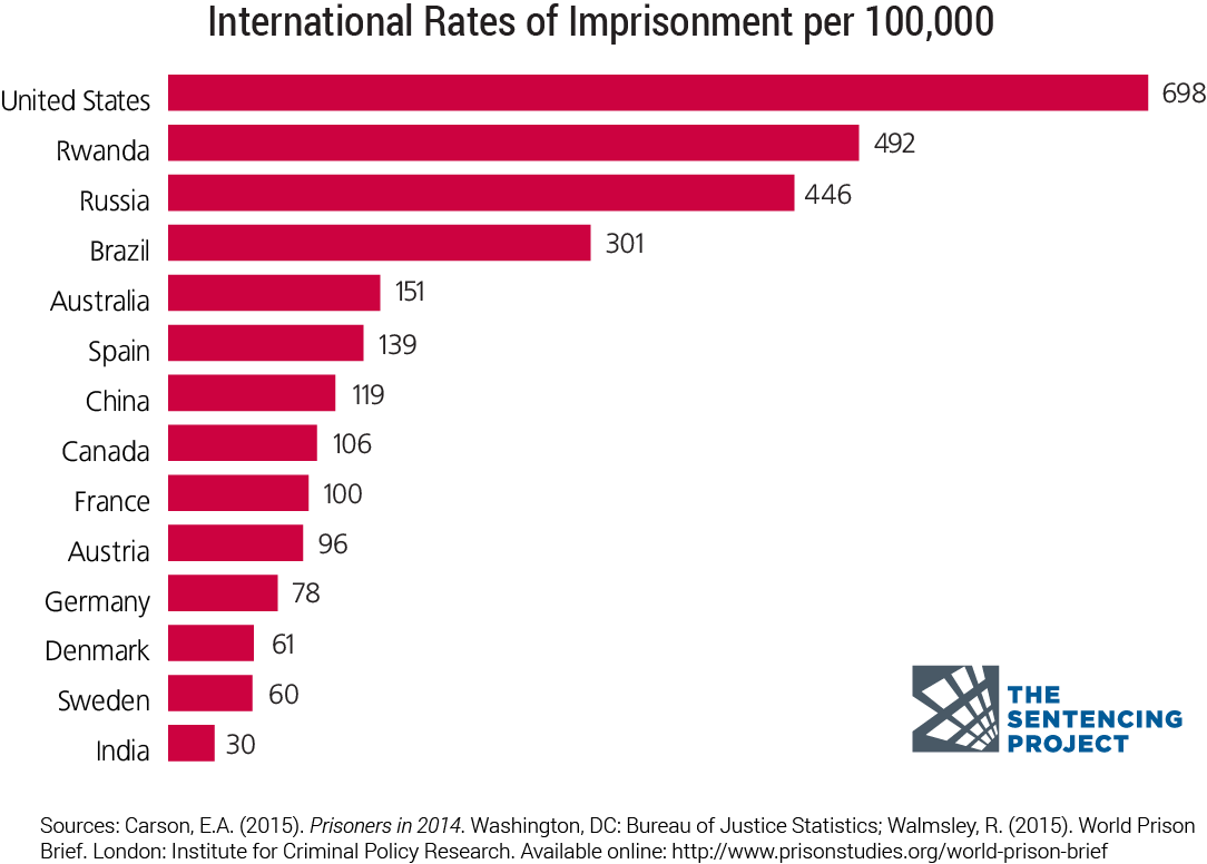 International Imprisonment Rates Comparison Chart