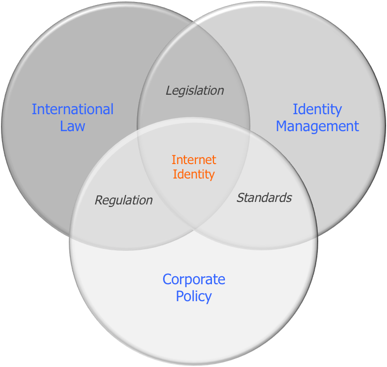 Internet Identity Management Venn Diagram PNG with transparent background