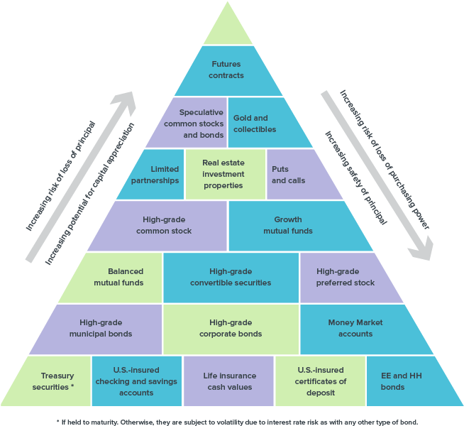 Risk Reward Investment Pyramid, HD Png Download PNG with transparent background