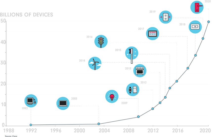 Io T Device Growth Infographic PNG image with a transparent background, free high-resolution download