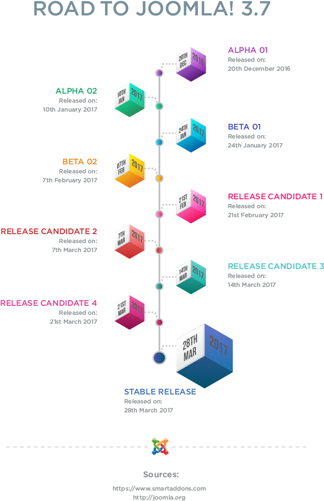Joomla3.7 Release Timeline PNG with transparent background