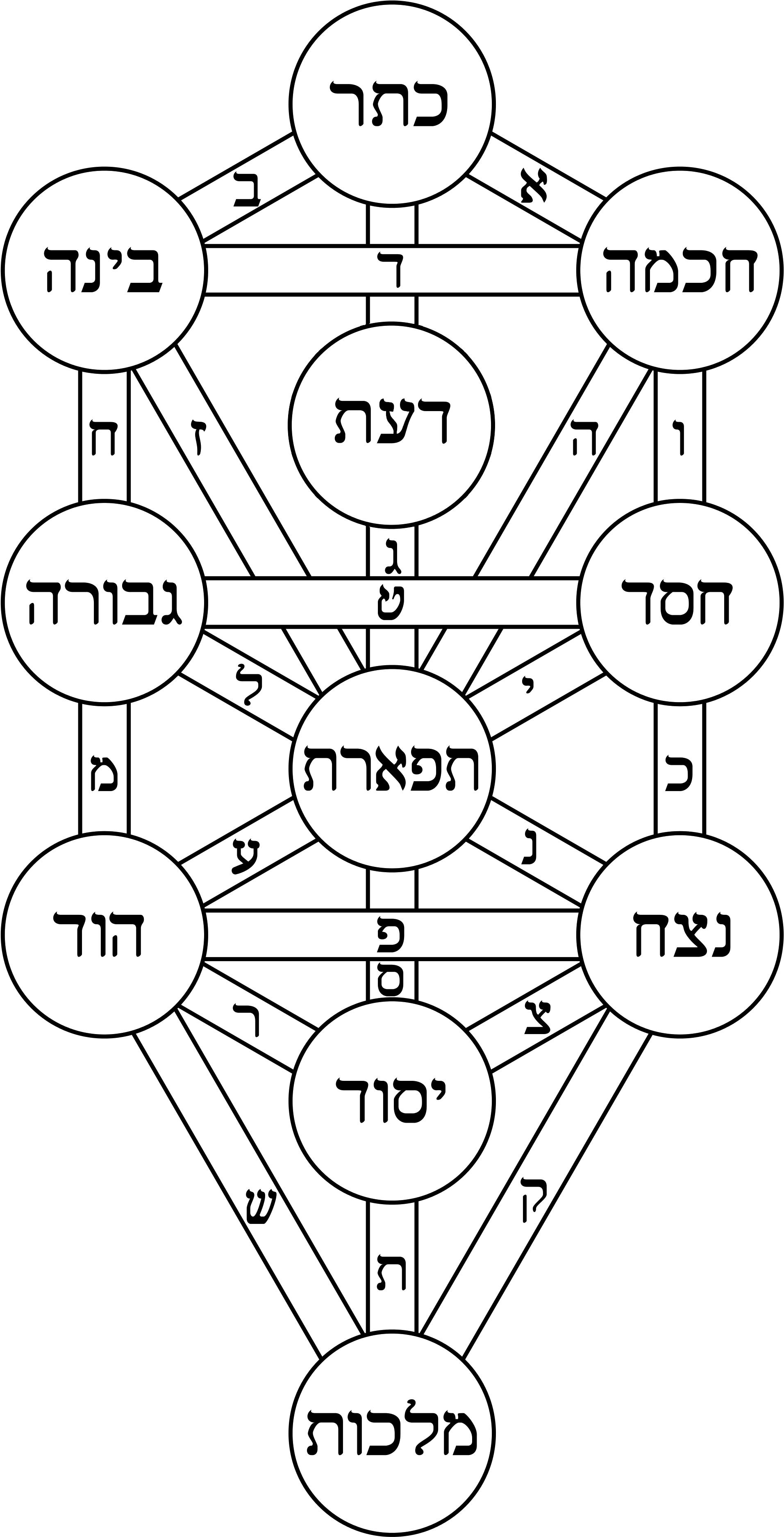 Kabbalistic_ Tree_of_ Life_ Diagram PNG with transparent background