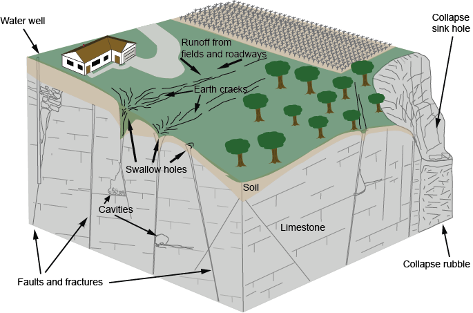 Diagram Of Karst Terrain Features - Karst Cave Diagram, HD Png Download PNG image with a transparent background, free high-resolution download