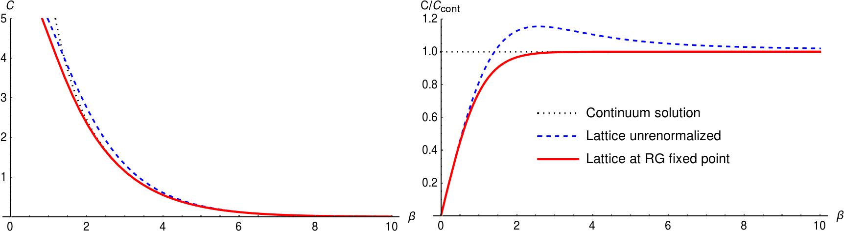 Lattice_ R G_ Fixed_ Point_ Comparison_ Graphs