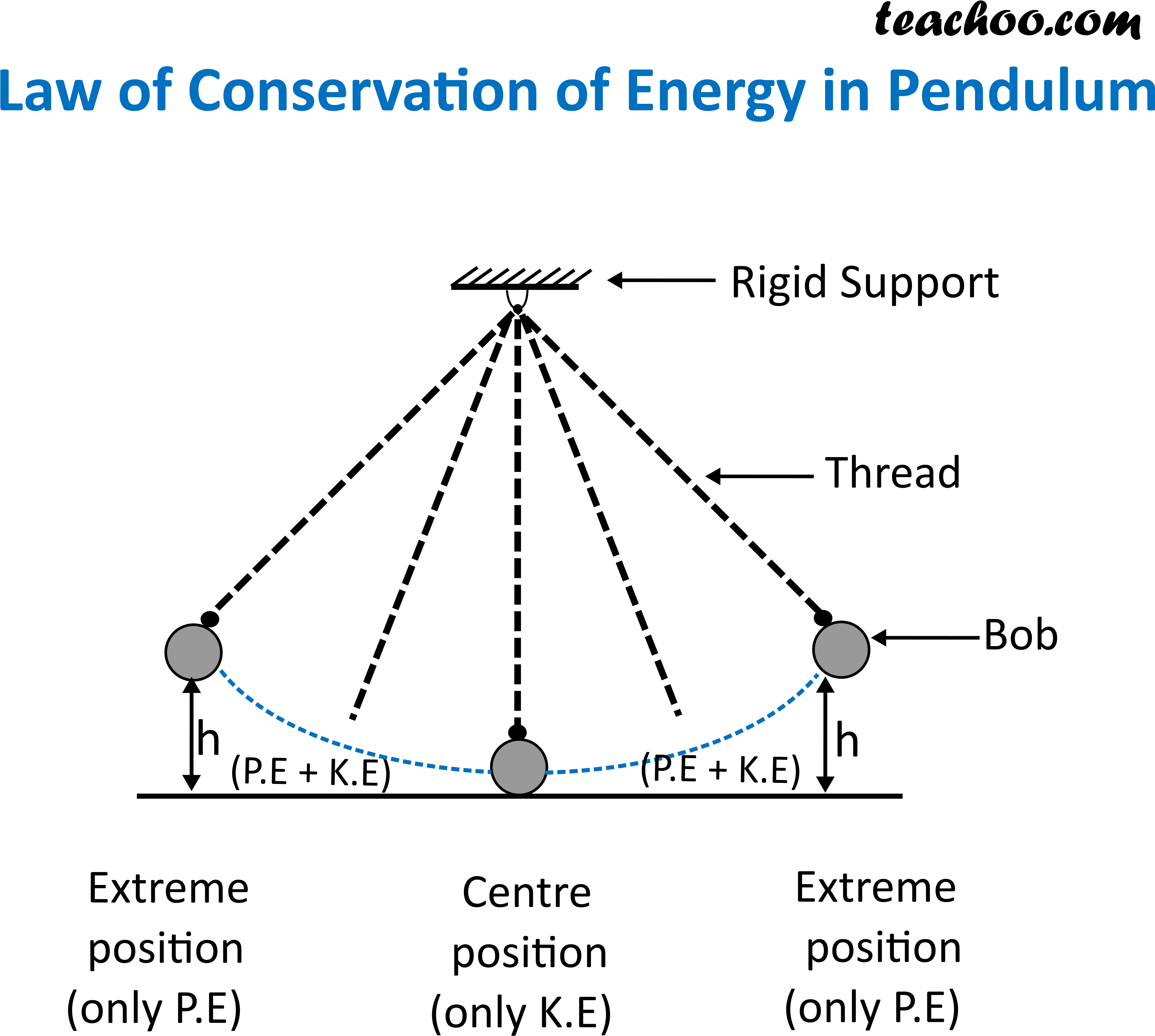 Law Of Conservation Of Energy In Pendulum - Community Energy Scotland, HD Png Download PNG with transparent background