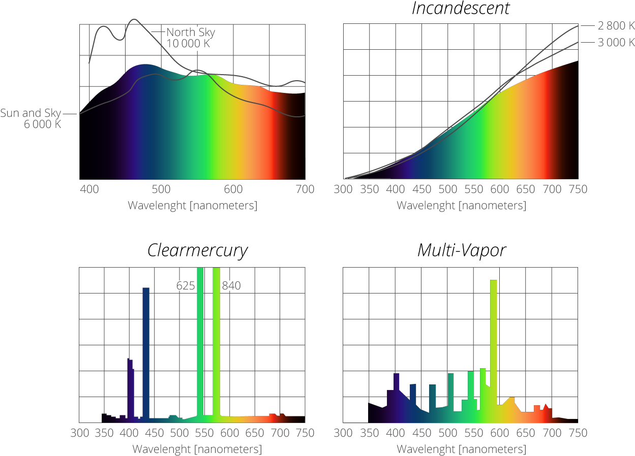 Light Spectrum Comparison Chart