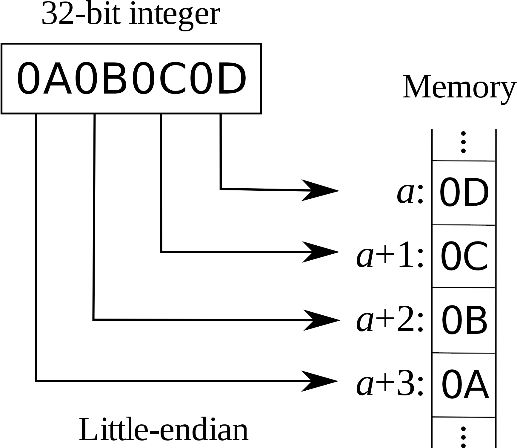 Little Endian32 Bit Integer Memory Representation