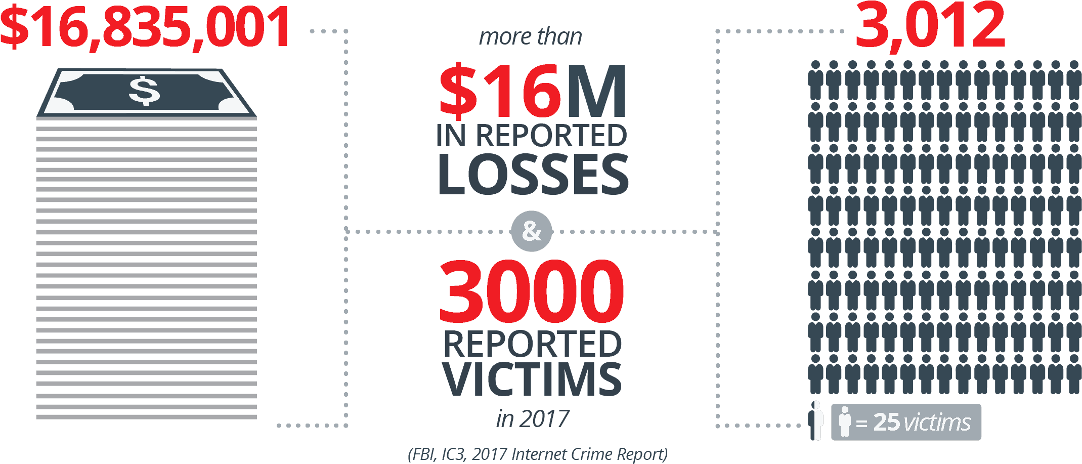 Lottery Scam Statistics2017