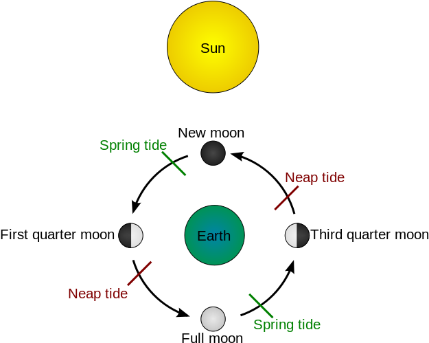 Sun / Moon Cycle And Tide - Illustration Of A Tide, HD Png Download PNG with transparent background