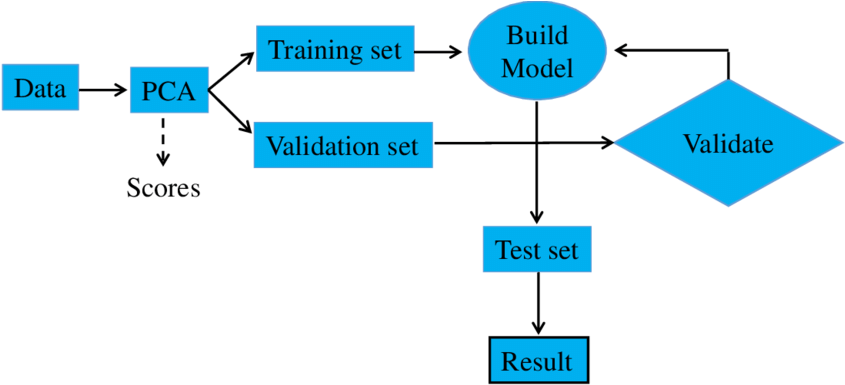 Machine Learning Process Flowchart PNG with transparent background