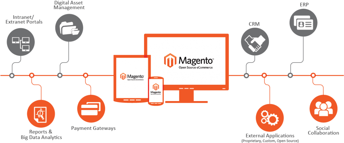 The Benefits You Can Derive From Magento Ecommerce - Magento Ecommerce, HD Png Download PNG with transparent background