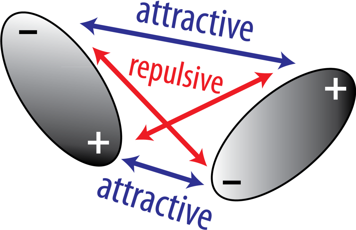 Schematic Of The Electrostatic Interaction Between - Electrostatic Interaction, HD Png Download PNG with transparent background