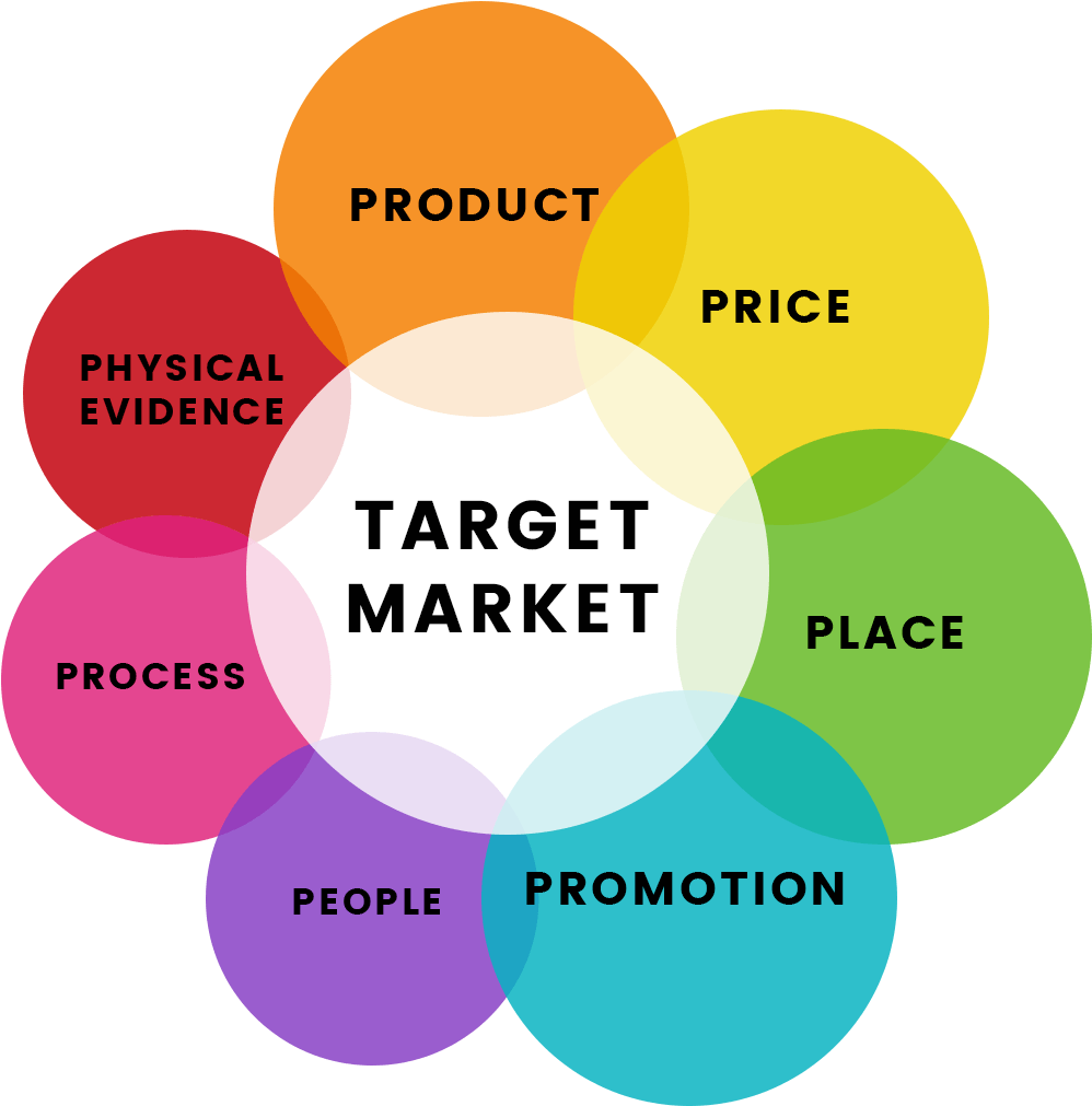 Marketing Mix Elements Target Market