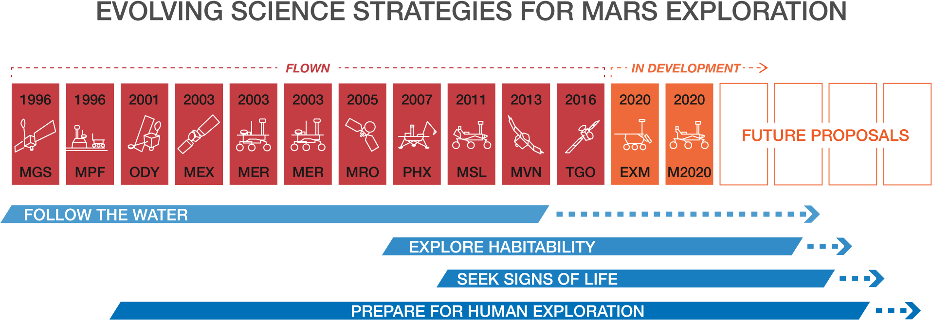 Mars Exploration Timelineand Strategies